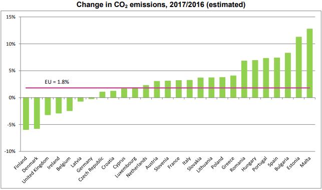 Emissioni co2 nei paesi UE nel 2017