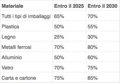 obiettivi di riciclaggio in UE diversificati per materiale.