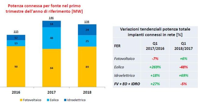 Potenza connessa per fonte rinnovabile primo trimestre 2018