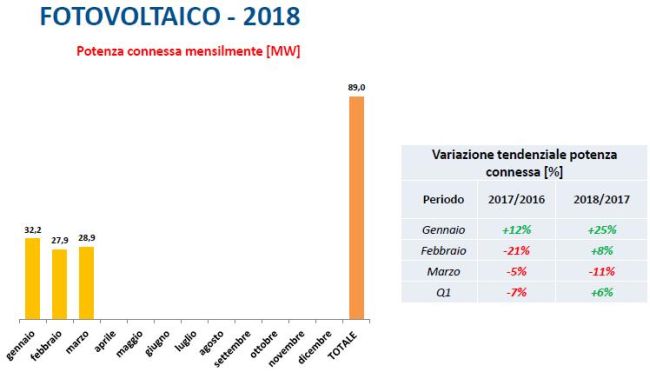 Fotovoltaico potenza connessa nel primo trimestre 2018