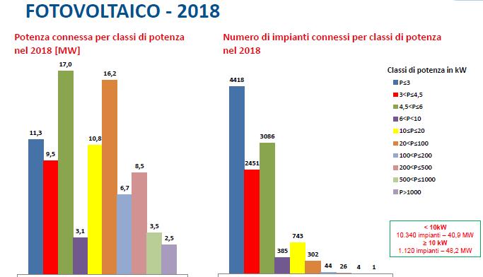 Fotovoltaico, potenza connessa per classi nel primo trimestre 2018