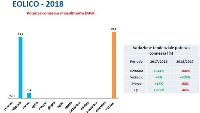 Potenza connessa di eolico nel primo trimestre del 2018 