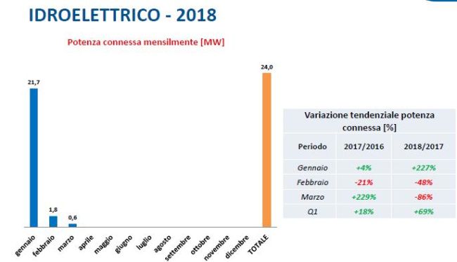 Idroelettrico: potenza connessa mensilmente nel primo trimestre del 2018 