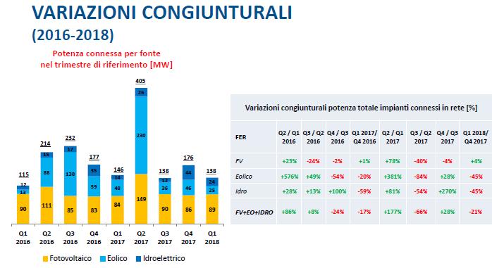 Variazioni congiunturali potenza connessa per FER nei trimestri 2016-2018