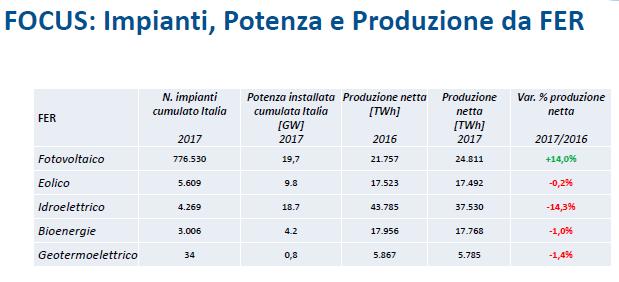 Impianti, Potenza e Produzione da FER nel 2017