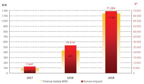 Il solare fotovoltaico: dal GSE i dati statistici del 2009 1