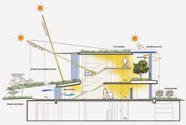 Architettura bioclimatica