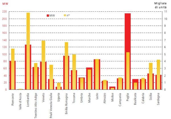 Il solare fotovoltaico: dal GSE i dati statistici del 2009 2