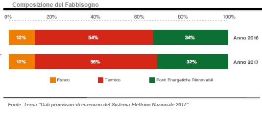 Fabbisogno energia nel 2017 fra rinnovebile e termico