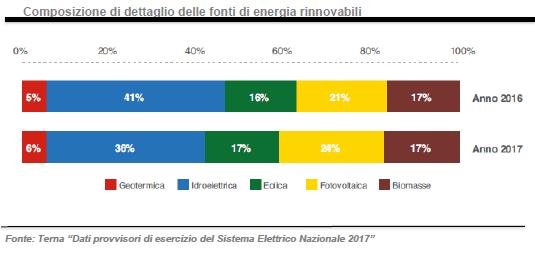 Energia, produzione da rinnovabili nel 2017 