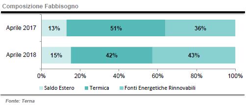 Composizione fabbisogno energetico ad aprile 2018