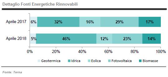 Produzione elettrica da rinnovabili ad aprile 2018