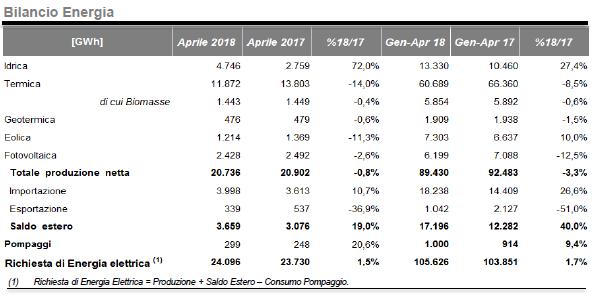 Bilancio energetico ad aprile 2018 fra rinnovabili e termico