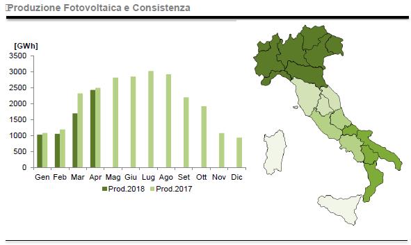 Aprile 2018: produzione da fotovoltaico