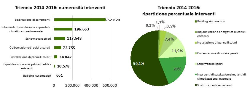 Numero interventi in efficienza energetica nel triennio 2014-2016