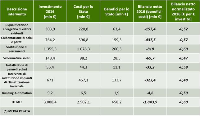detrazioni fiscali, costi e benefici per lo Stato