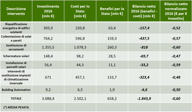 detrazioni fiscali, costi e benefici per lo Stato