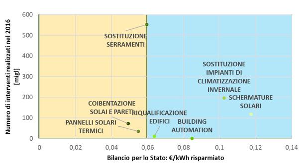 media del costo netto per lo Stato per kWh risparmiato