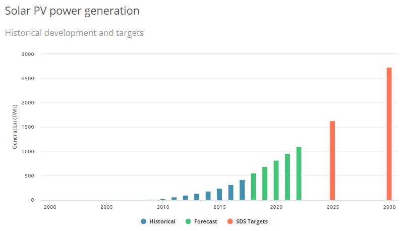 Crescita del fotovoltaico e previsioni fino al 2030