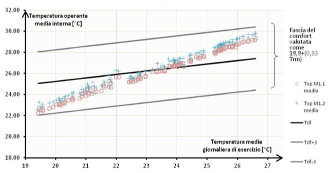 Grafico della temperatura operante interna media in un edificio