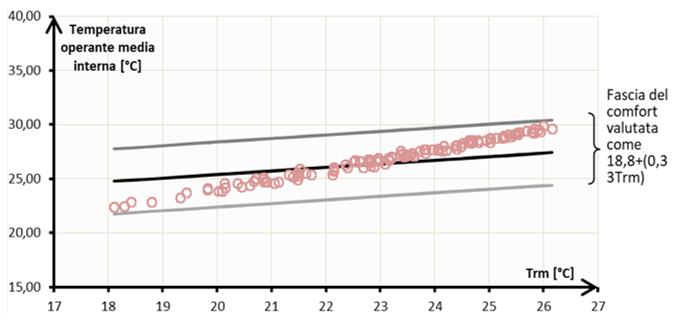 Distribuzione della temperatura operante per il caso di BASE