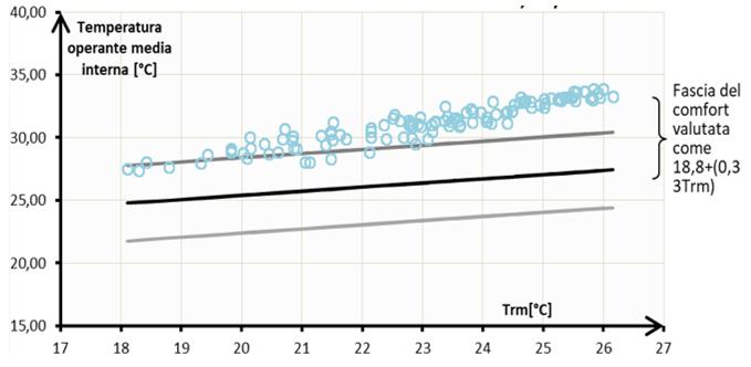 Distribuzione della temperatura operante nel caso di scarsa ventilazione