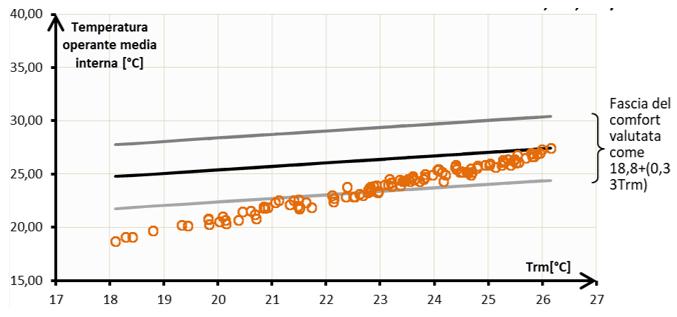 Distribuzione della temperatura operante per il caso con elevata ventilazione notturna