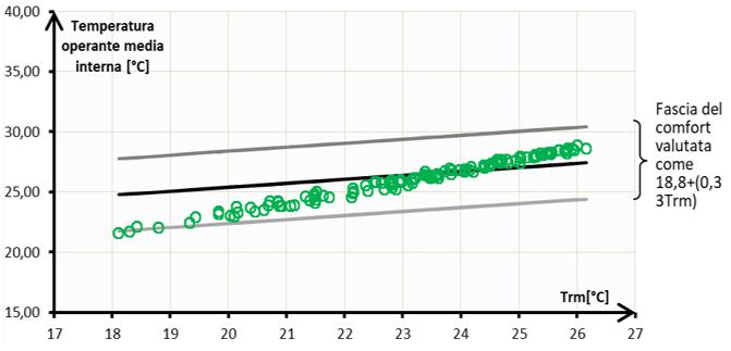 Distribuzione della temperatura operante nel caso di schermature fisse esterne sempre chiuse