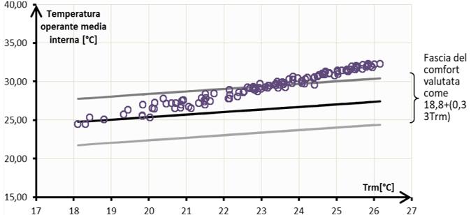 Distribuzione della temperatura operante nel caso di schermature fisse esterne sempre aperte