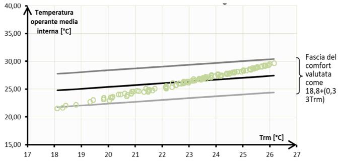 Distribuzione della temperatura operante per un edificio in legno progettato dal punto di vista estivo