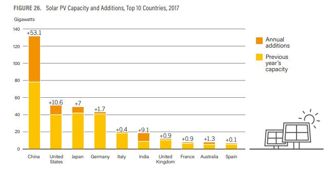 Installazioni fotovoltaico nei primi 10 paesi