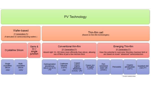 Tecnologie fotovoltaiche: wafer e film sottile