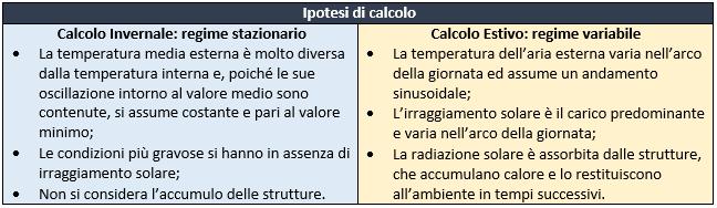 Calcolo carichi termici estivi