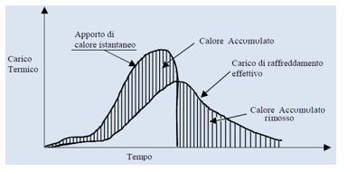 Carico termico estivo: progettare correttamente gli impianti di raffrescamento 1