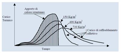 Grafico che rappresenta il carico termico effettivo nel caso di costruzione leggera, media e pesante