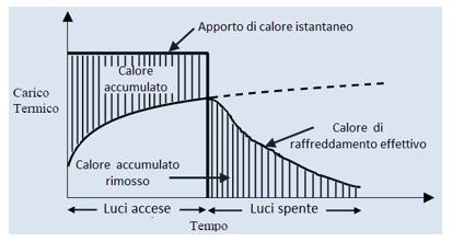 carico termico dovuto all’illuminazione interna di un edificio