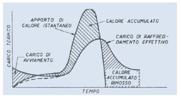 Il carico termico è influenzato dalle ore di funzionamento del condizionamento dell’aria