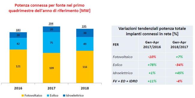 Potenza connessa da rinnovabili nel periodo gennaio aprile 2018