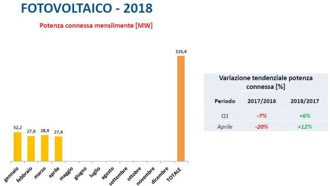 Fotovoltaico, potenza connessa mensilmente da gennaio ad aprile 2018