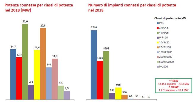 Installazioni fotovoltaico nel 1 quadrimestre 2018 per classi di potenza e numero di impianti