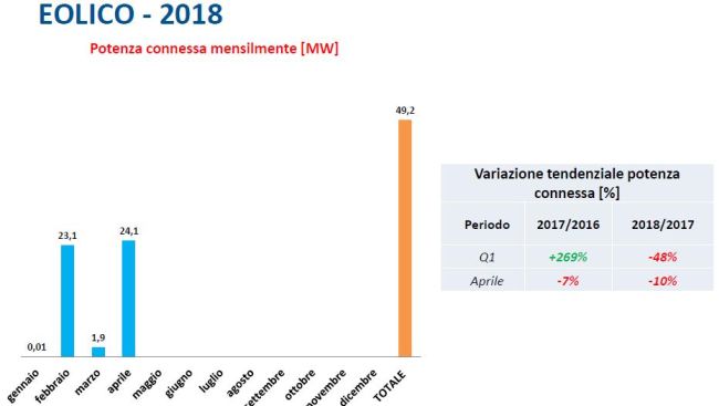 Eolico potenza connessa nel primo quadrimestre 2018