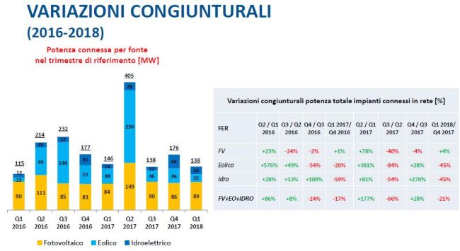 Variazioni congiunturali di potenza connessa FER nei quadrimestri 2016-2018