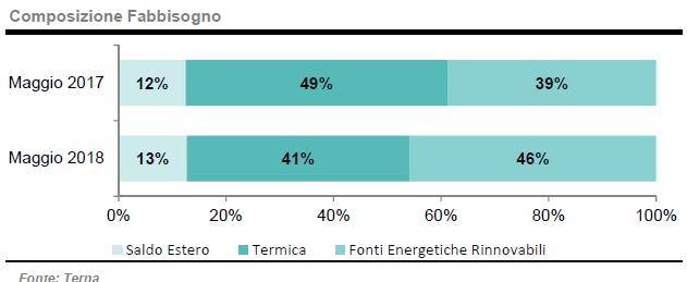 composizione fabbisogno energetico maggio 2017 e maggio 2018