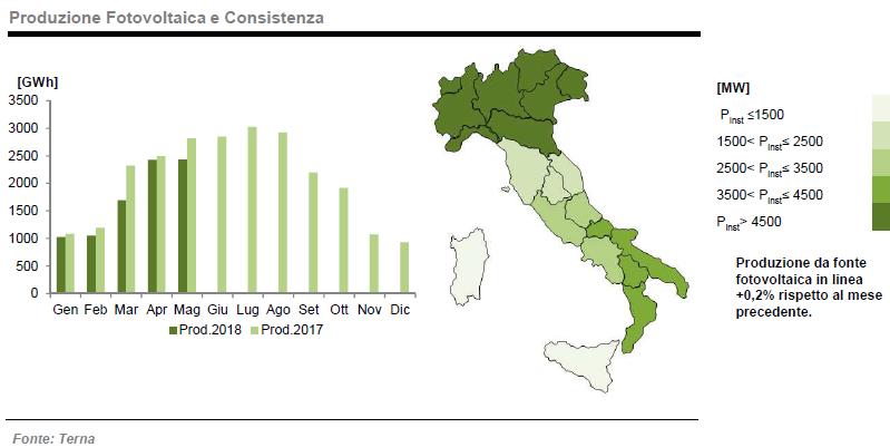 Produzione da fotovoltaico a maggio 2018