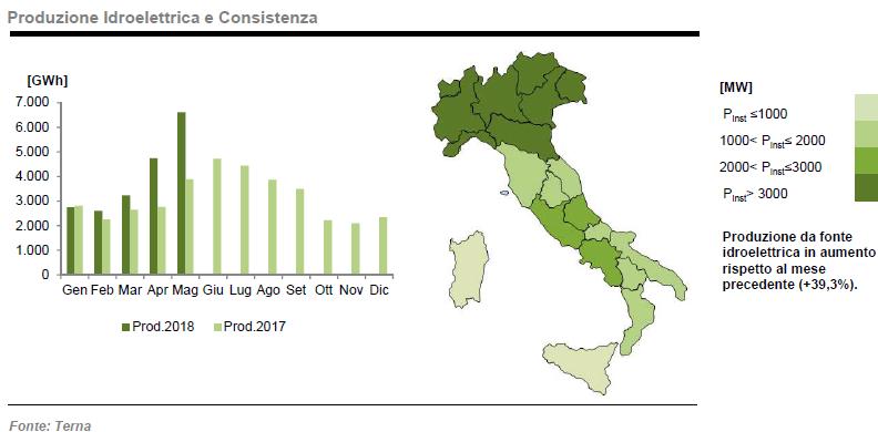 Produzione da idroelettrico a maggio 2018