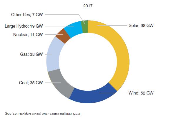 Produzione di energia nel 2017 per tecnologia - Solarpower Europe