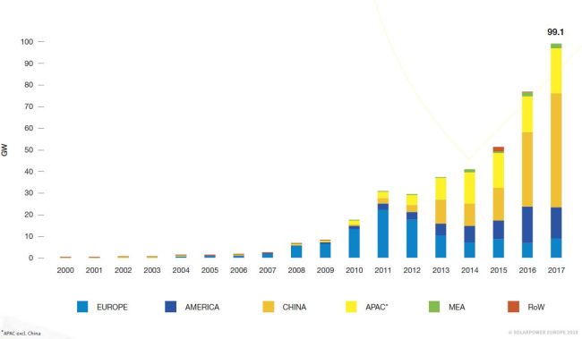 Capacità annuale di energia fotovoltaica installata a livello globale nel periodo 2000-2017