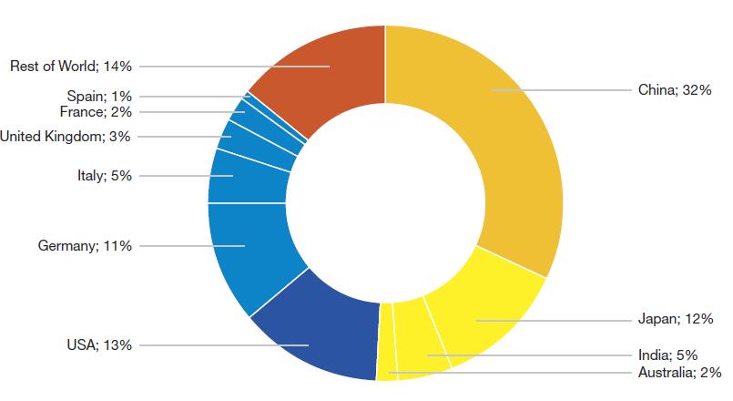 I primi 10 paesi per installazioni fotovoltaiche alla fine del 2017