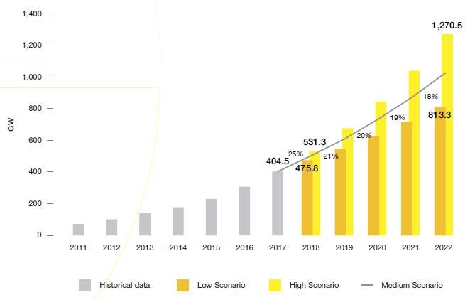 Scenari sviluppo fotovoltaico 2018-2022