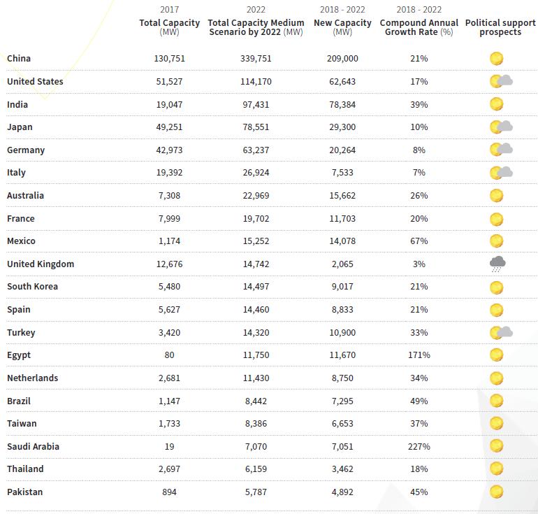 Previsioni di installazioni di fotovoltaico nel mondo dal 2018 al 2022 